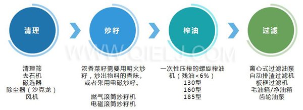 濃香菜籽油成套設備，企鵝糧油機械品質出眾(圖3)