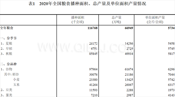 糧食生產(chǎn)再獲豐收，2020年全國(guó)糧食總產(chǎn)量為1339000000000斤！(圖1)