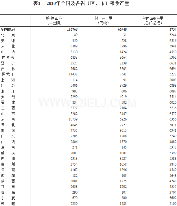 糧食生產(chǎn)再獲豐收，2020年全國(guó)糧食總產(chǎn)量為1339000000000斤！(圖2)